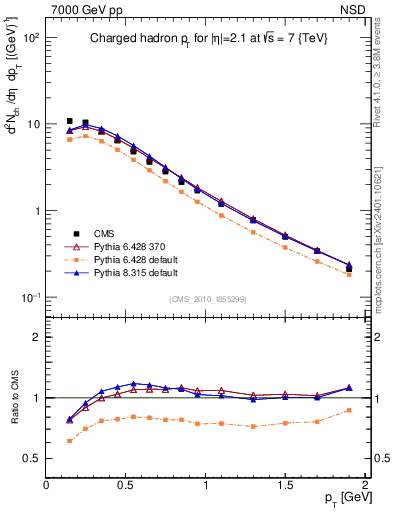 Plot of pt in 7000 GeV pp collisions