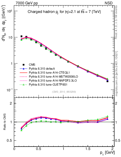 Plot of pt in 7000 GeV pp collisions