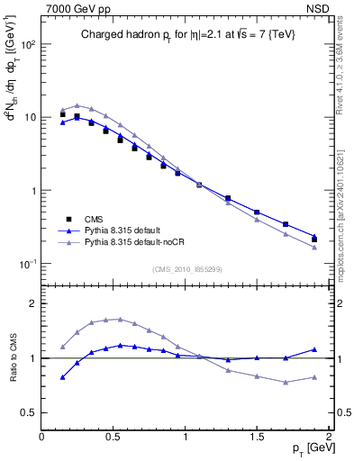 Plot of pt in 7000 GeV pp collisions