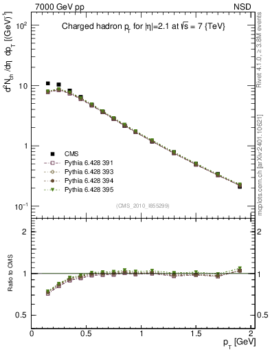 Plot of pt in 7000 GeV pp collisions