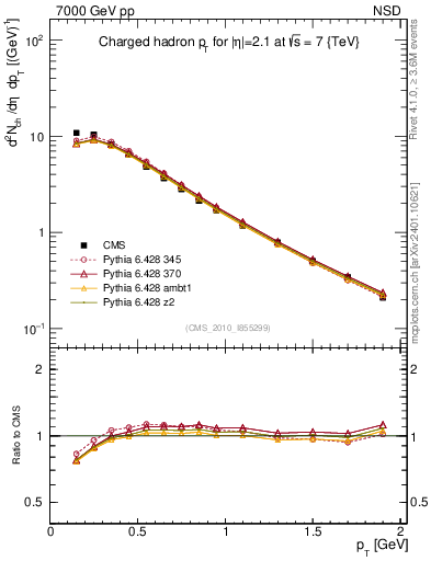Plot of pt in 7000 GeV pp collisions