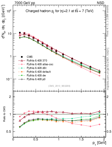 Plot of pt in 7000 GeV pp collisions