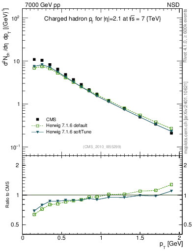 Plot of pt in 7000 GeV pp collisions