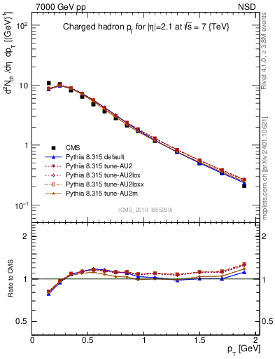 Plot of pt in 7000 GeV pp collisions