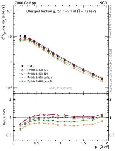 Plot of pt in 7000 GeV pp collisions