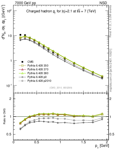 Plot of pt in 7000 GeV pp collisions
