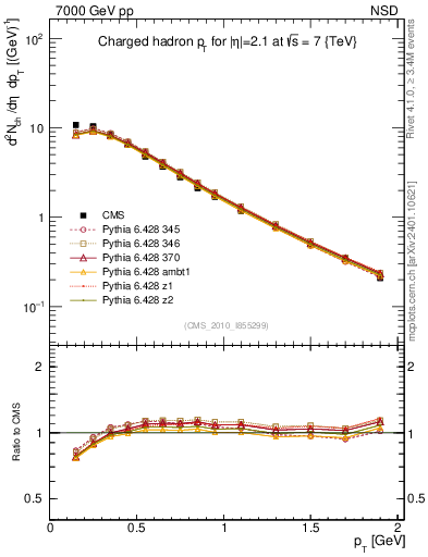Plot of pt in 7000 GeV pp collisions