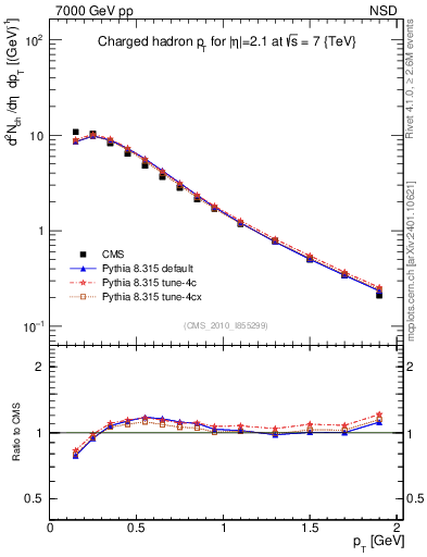 Plot of pt in 7000 GeV pp collisions