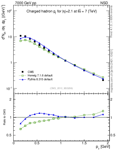 Plot of pt in 7000 GeV pp collisions