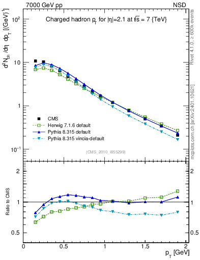 Plot of pt in 7000 GeV pp collisions