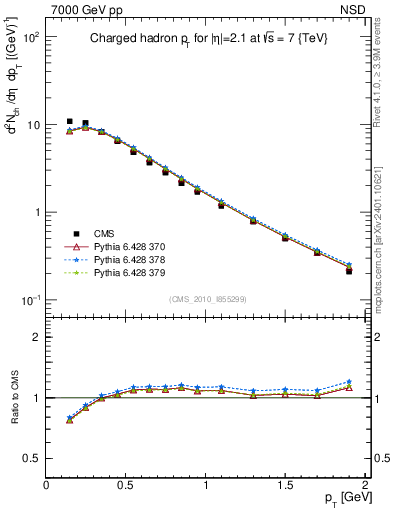 Plot of pt in 7000 GeV pp collisions