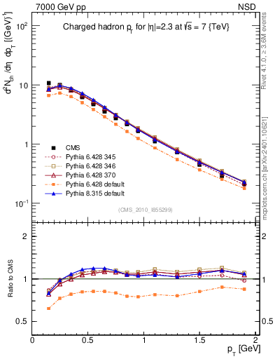 Plot of pt in 7000 GeV pp collisions
