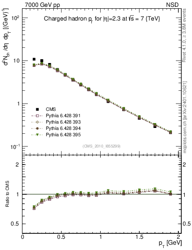 Plot of pt in 7000 GeV pp collisions