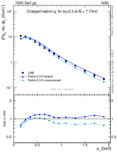 Plot of pt in 7000 GeV pp collisions