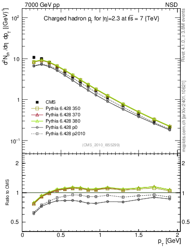 Plot of pt in 7000 GeV pp collisions