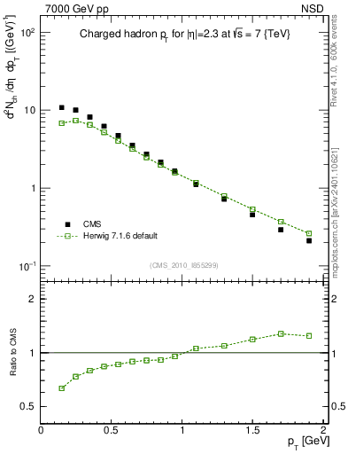 Plot of pt in 7000 GeV pp collisions