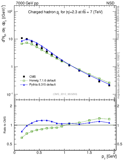Plot of pt in 7000 GeV pp collisions