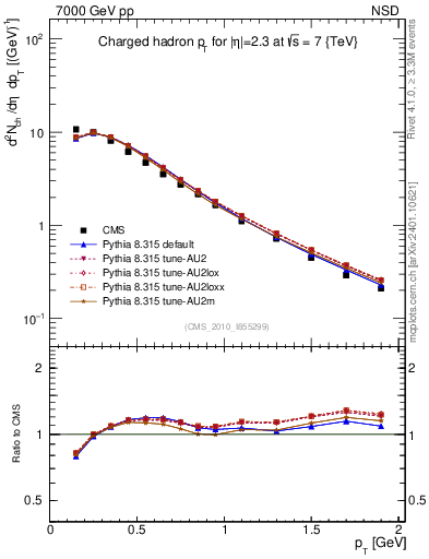 Plot of pt in 7000 GeV pp collisions