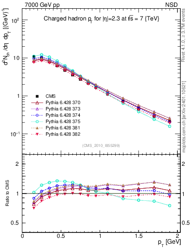 Plot of pt in 7000 GeV pp collisions