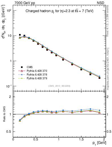 Plot of pt in 7000 GeV pp collisions