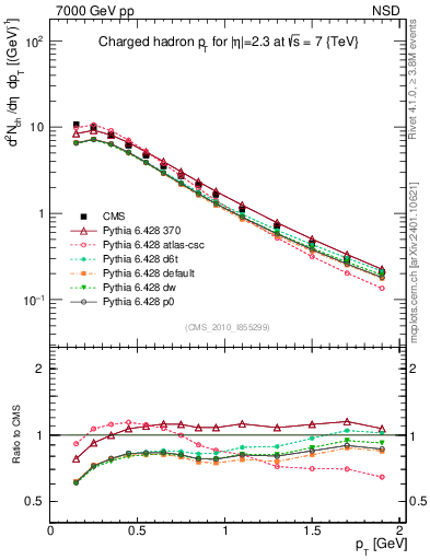Plot of pt in 7000 GeV pp collisions