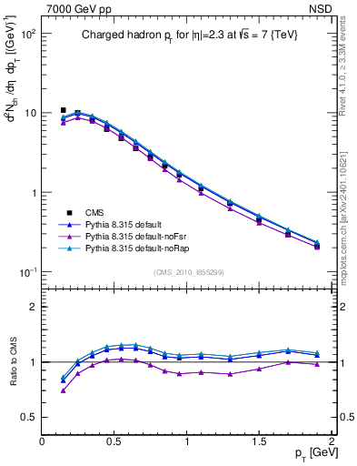 Plot of pt in 7000 GeV pp collisions