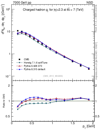 Plot of pt in 7000 GeV pp collisions