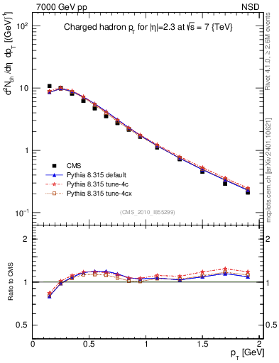 Plot of pt in 7000 GeV pp collisions