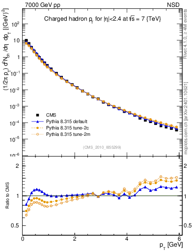 Plot of pt in 7000 GeV pp collisions
