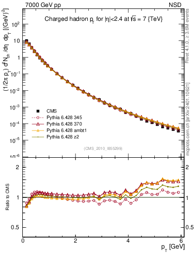 Plot of pt in 7000 GeV pp collisions