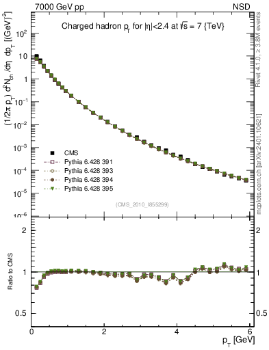 Plot of pt in 7000 GeV pp collisions