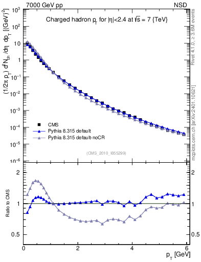 Plot of pt in 7000 GeV pp collisions
