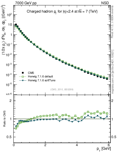 Plot of pt in 7000 GeV pp collisions