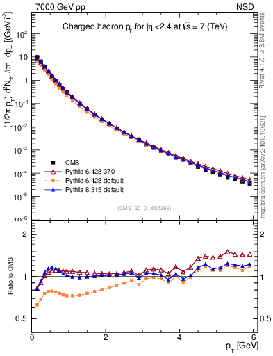 Plot of pt in 7000 GeV pp collisions