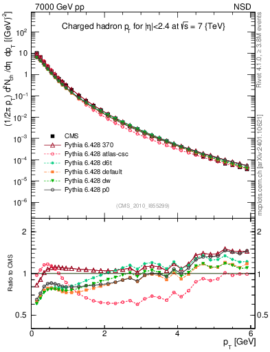 Plot of pt in 7000 GeV pp collisions