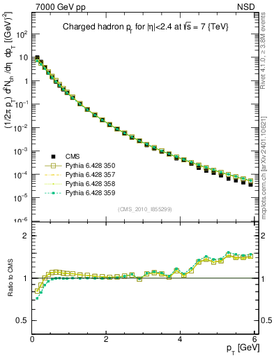Plot of pt in 7000 GeV pp collisions