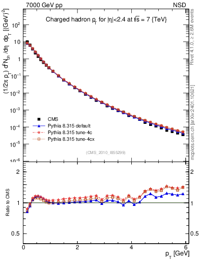 Plot of pt in 7000 GeV pp collisions