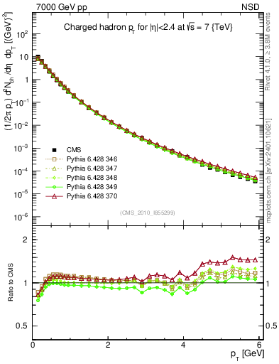 Plot of pt in 7000 GeV pp collisions