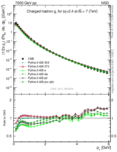 Plot of pt in 7000 GeV pp collisions