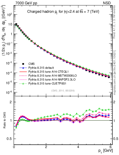Plot of pt in 7000 GeV pp collisions