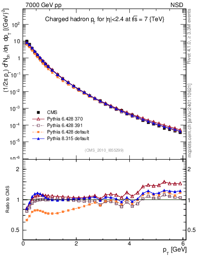 Plot of pt in 7000 GeV pp collisions