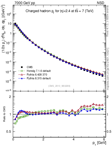 Plot of pt in 7000 GeV pp collisions
