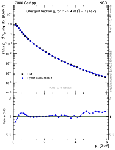 Plot of pt in 7000 GeV pp collisions