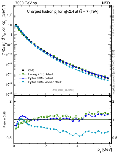 Plot of pt in 7000 GeV pp collisions