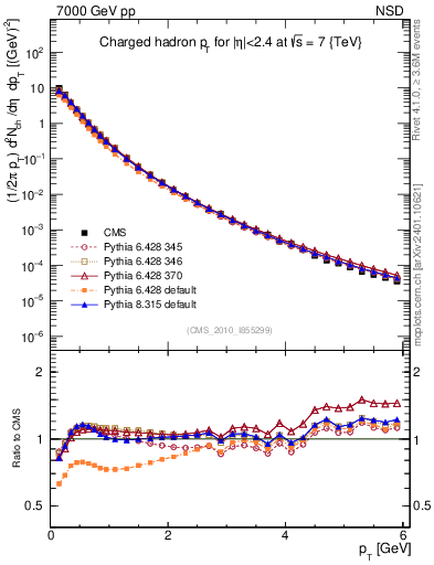Plot of pt in 7000 GeV pp collisions