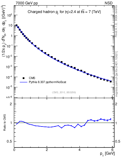 Plot of pt in 7000 GeV pp collisions
