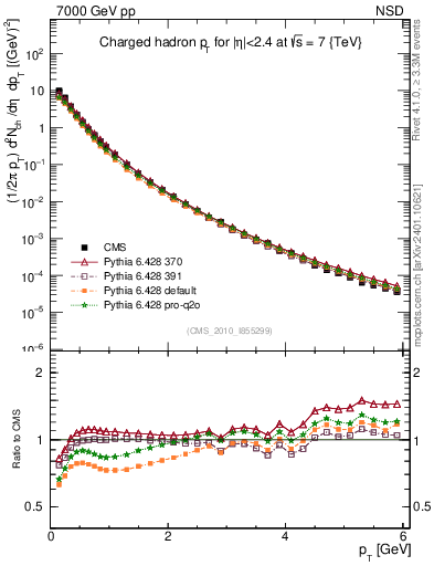 Plot of pt in 7000 GeV pp collisions