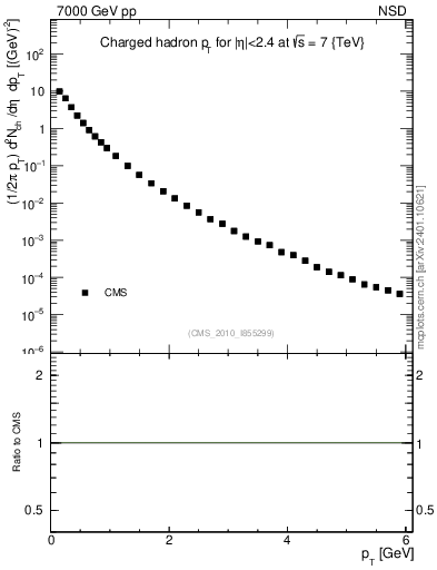 Plot of pt in 7000 GeV pp collisions