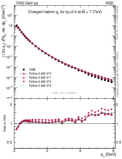 Plot of pt in 7000 GeV pp collisions