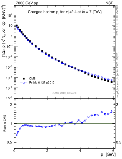 Plot of pt in 7000 GeV pp collisions